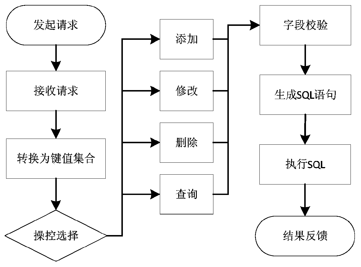 Method and system for web form data access