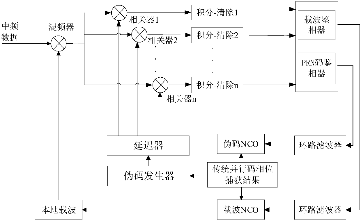 BOC (Binary Offset Carrier) signal acquisition method and baseband synchronous receiver