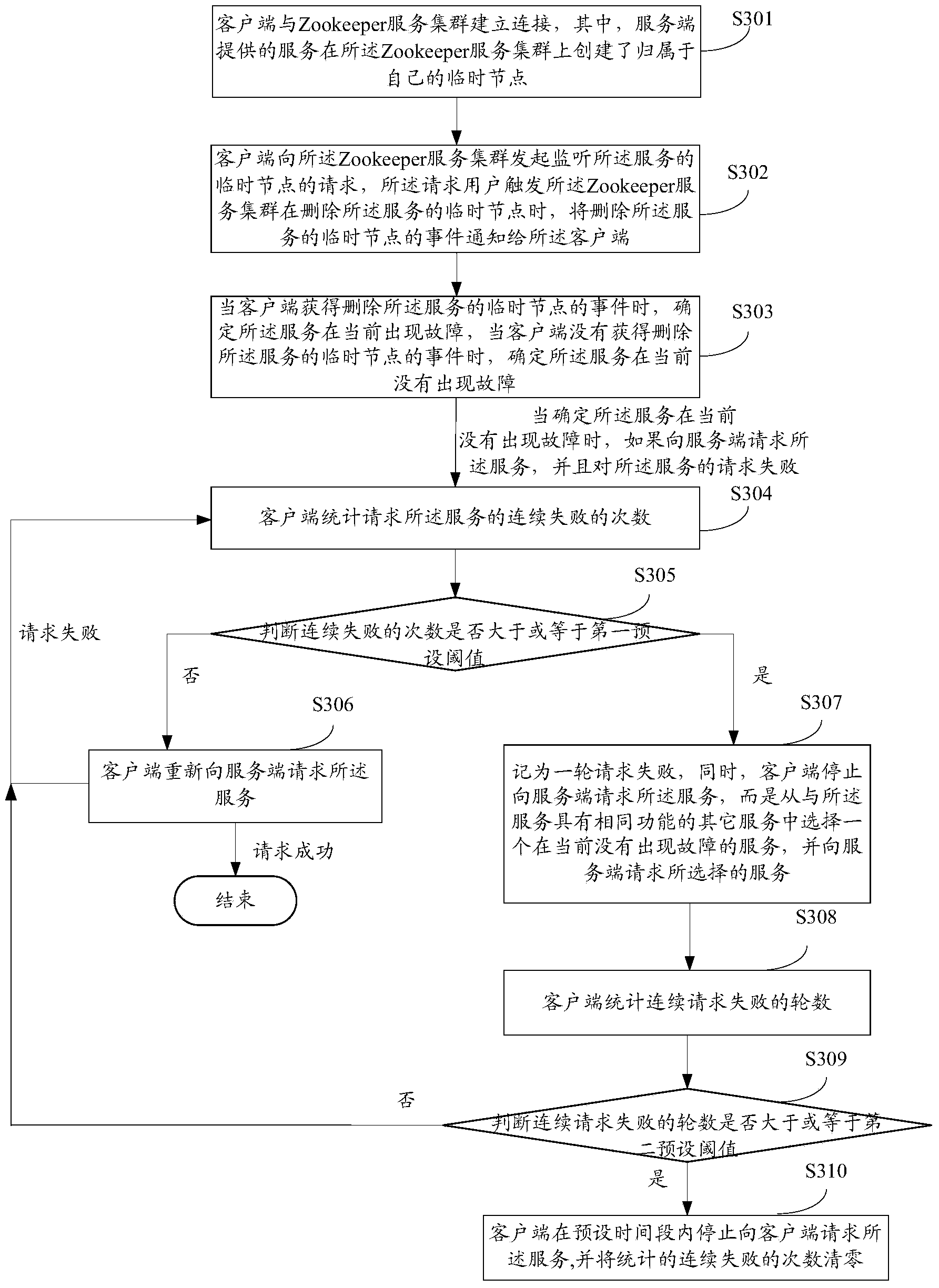 Method and apparatus for performing failure checking on service of remote method invocation