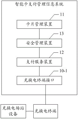 Smart card payment management information system