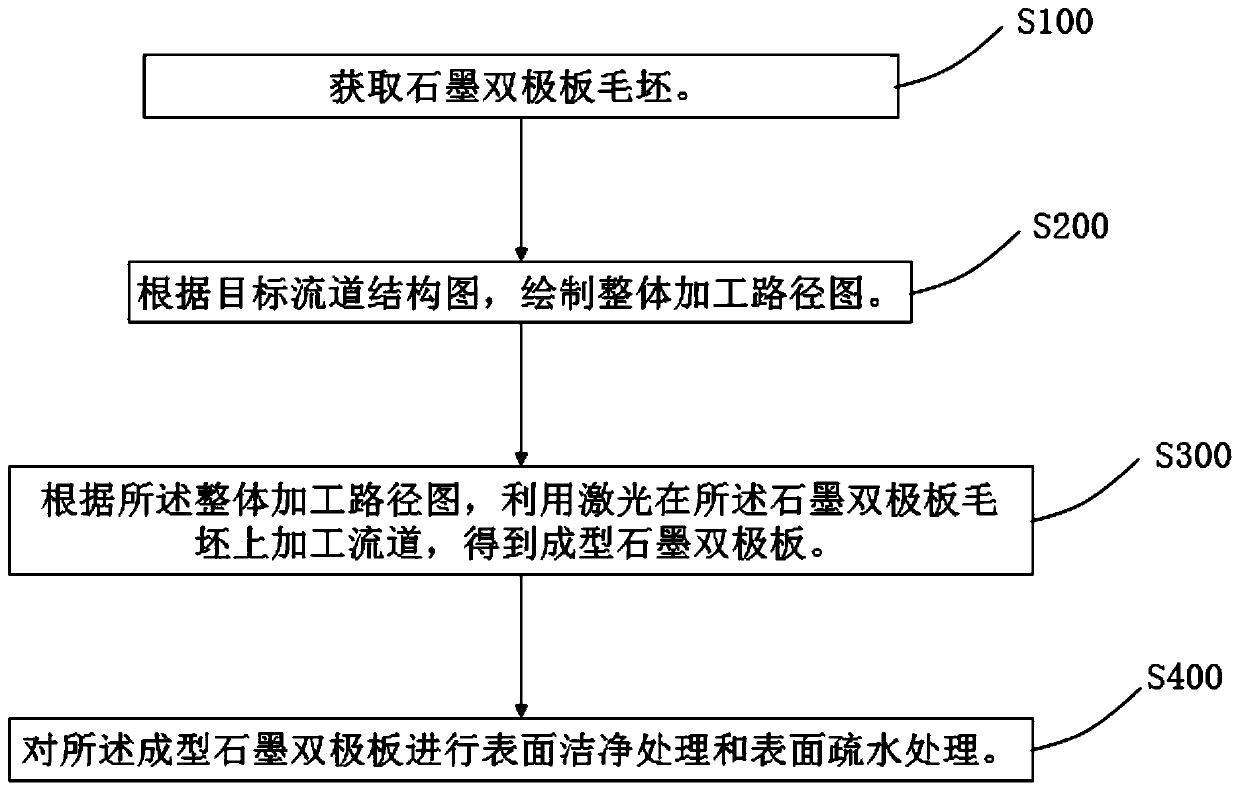 Machining method of fuel cell bipolar plate