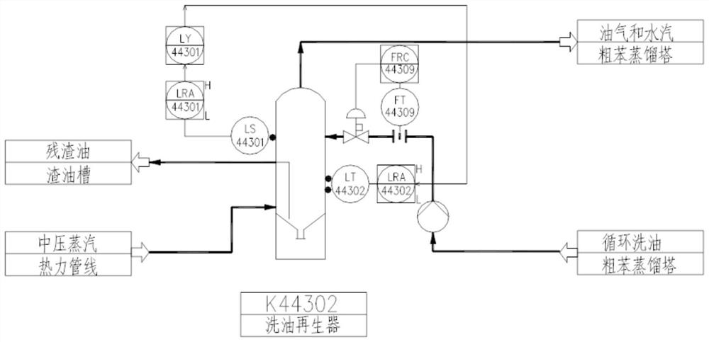 System for accurately measuring and automatically correcting liquid level of absorber oil regenerator in crude benzene coking unit