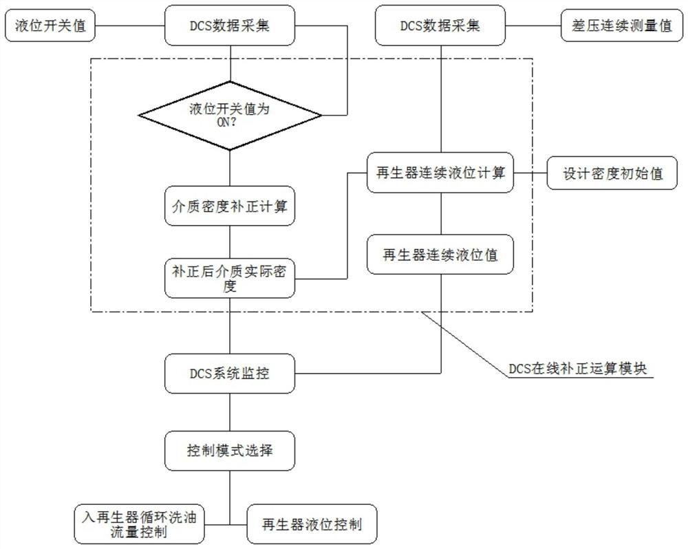 System for accurately measuring and automatically correcting liquid level of absorber oil regenerator in crude benzene coking unit