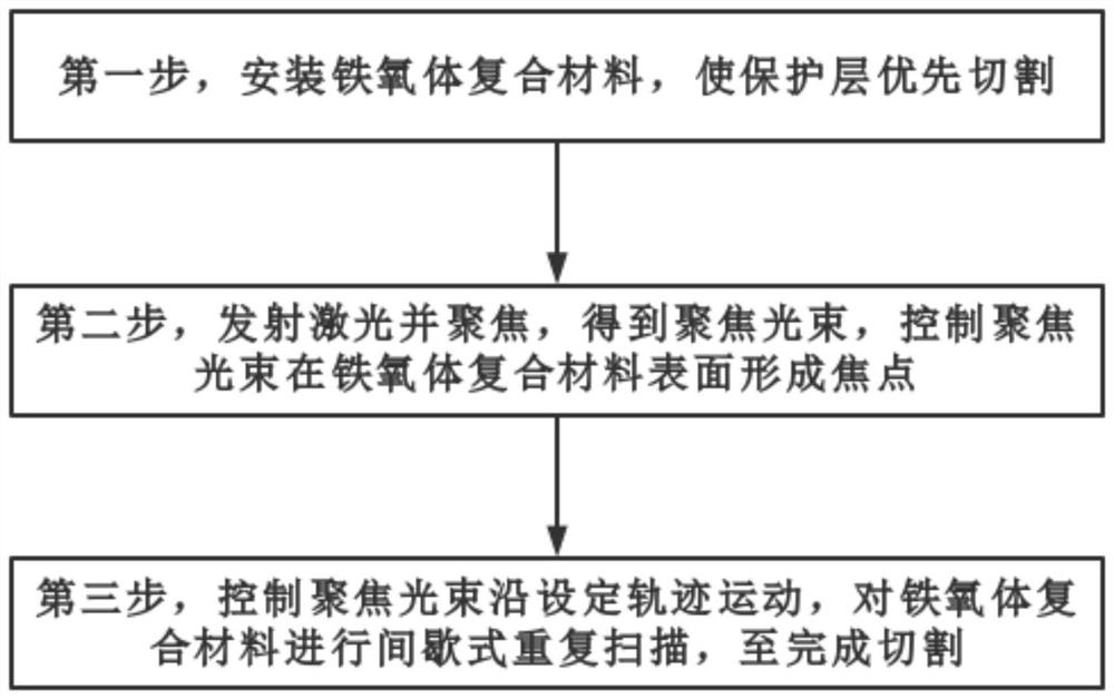 Ferrite composite material laser cutting method