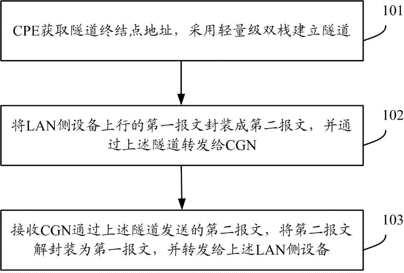 Message processing method, message processing system and customer premises equipment