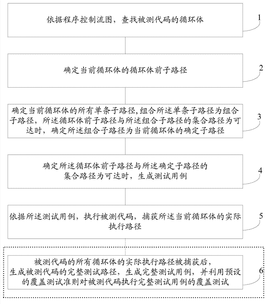 Method and system for processing loop codes in software test