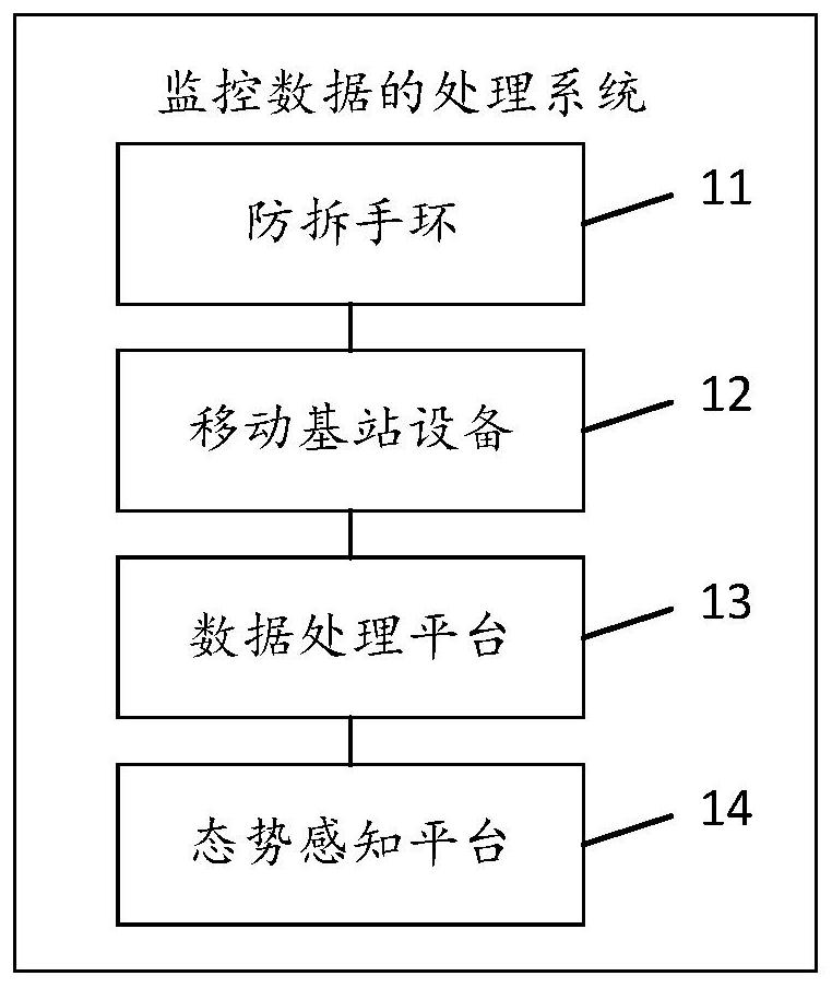 Monitoring data processing system and method