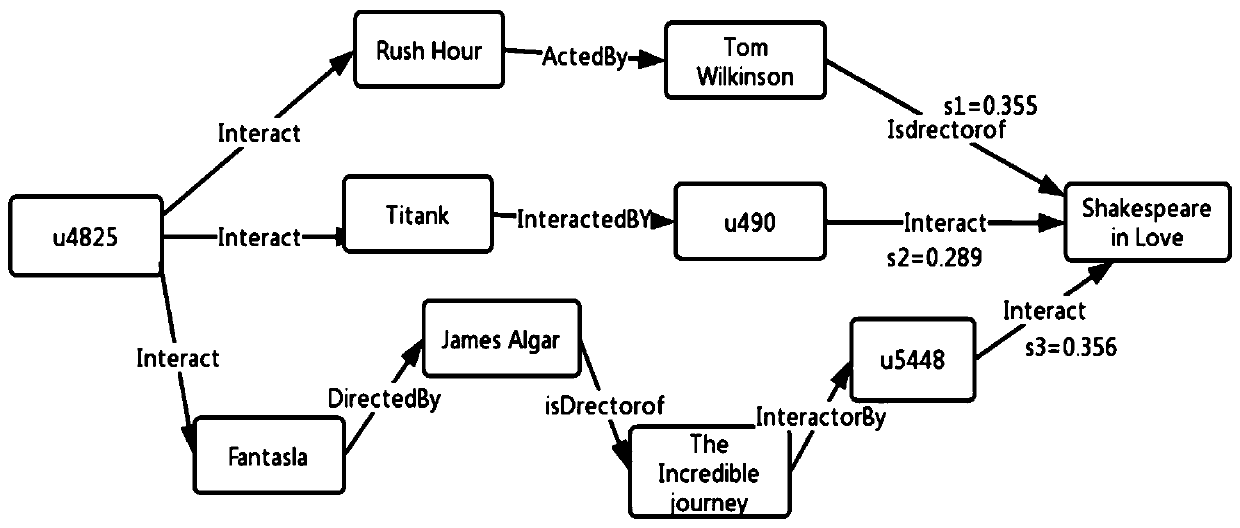 Interpretability recommendation method based on knowledge graph path