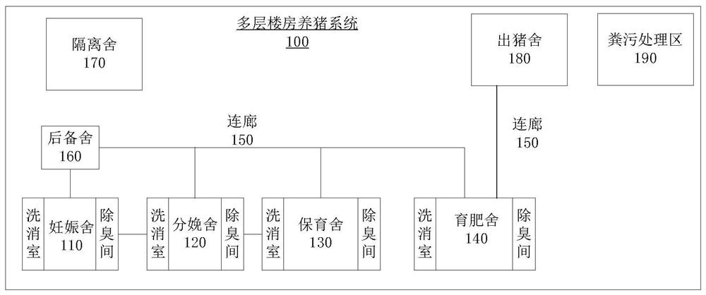 Multi-storey building pig raising system