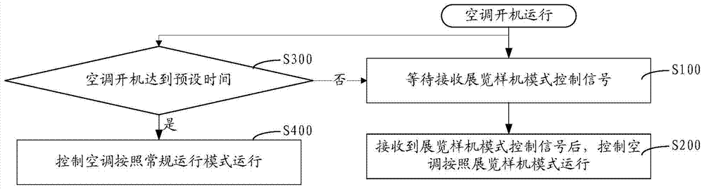 Split air conditioner operation control method, device and split air conditioner