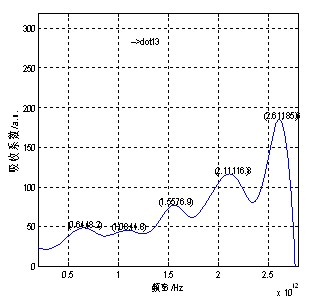 Renminbi selectable multiple-characteristic-point transmission authenticity-identifying method based on terahertz time-domain spectroscopy