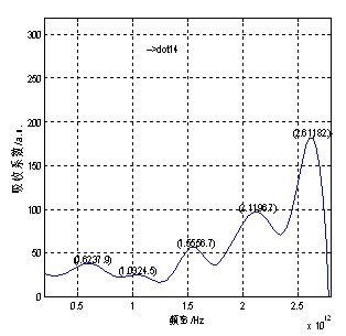 Renminbi selectable multiple-characteristic-point transmission authenticity-identifying method based on terahertz time-domain spectroscopy