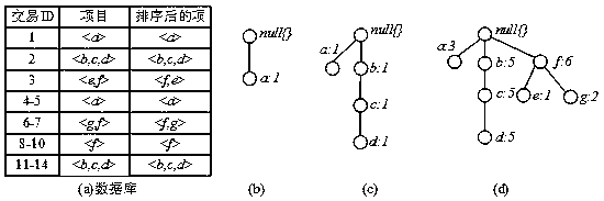 A Memory-based Frequent Pattern Mining Method