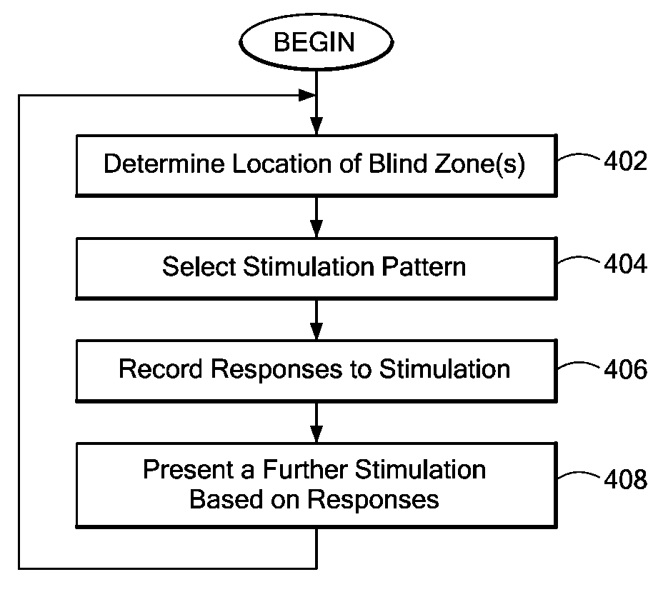 Process and device for treating blind regions of the visual field