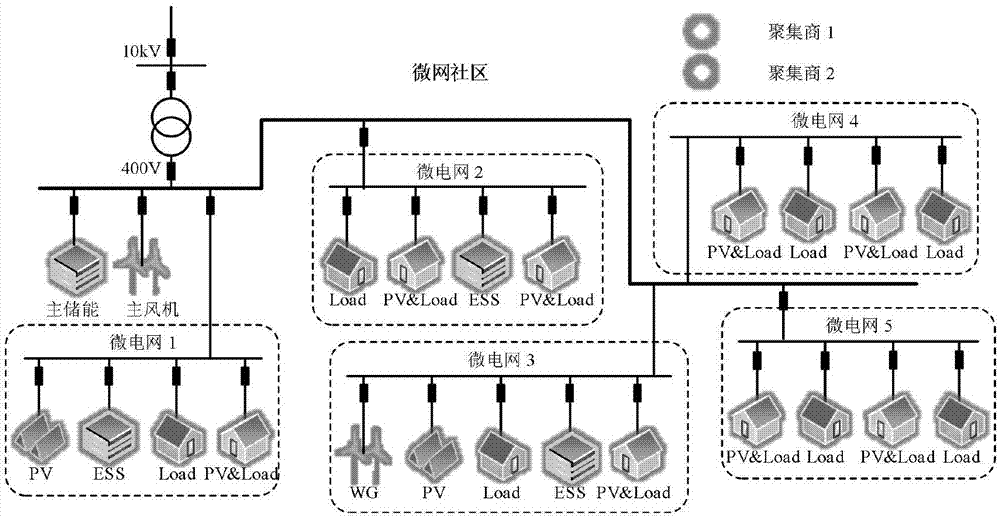 Distributed resource transaction method of microgrid community under multi-agent framework