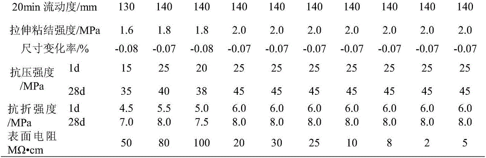 Cement-based self-leveling antistatic terrace material