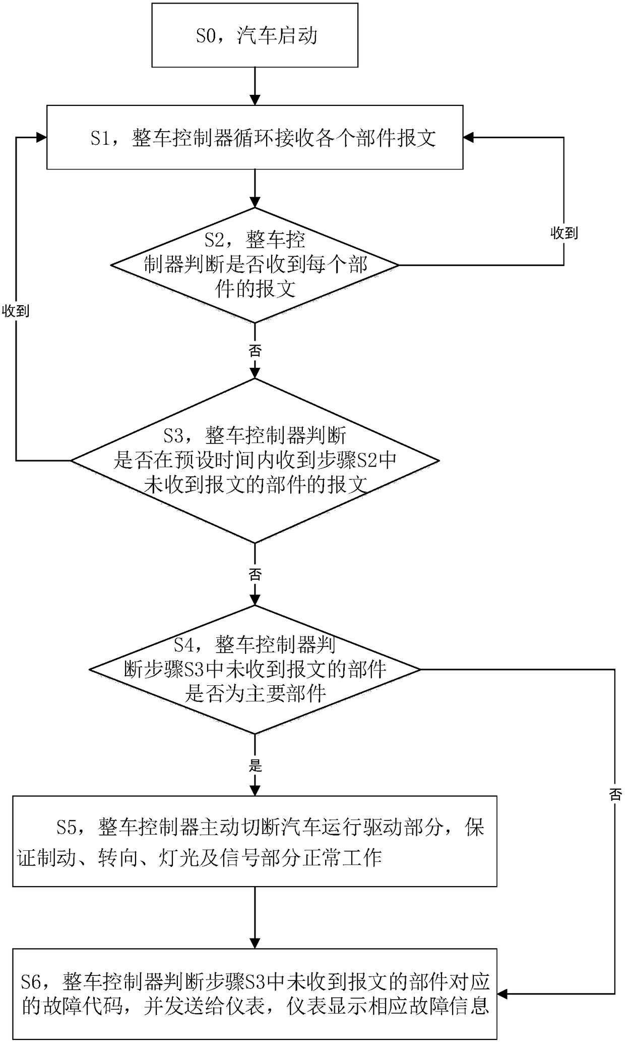 A Fault Diagnosis Method Based on CAN Communication Bus System