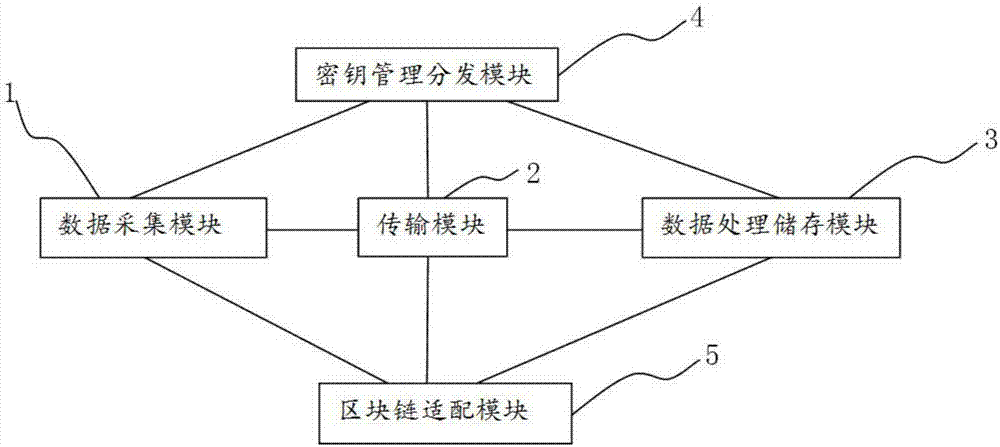 Agricultural data sharing system and method based on block chain