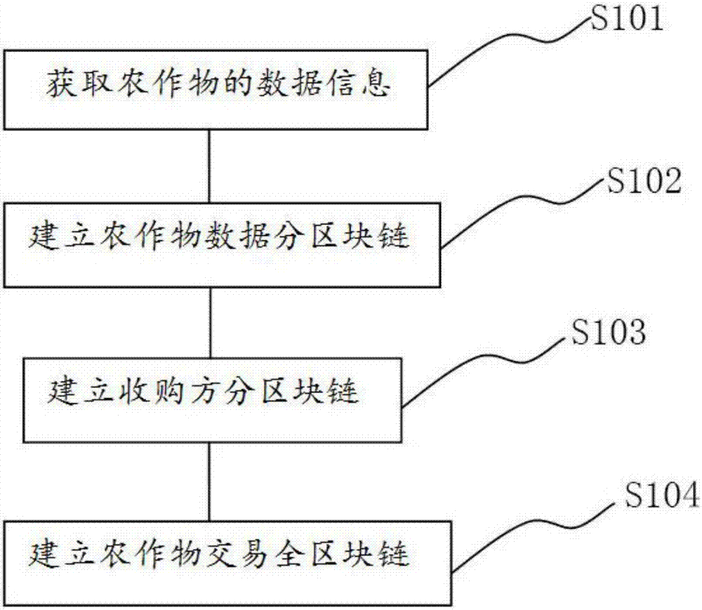Agricultural data sharing system and method based on block chain