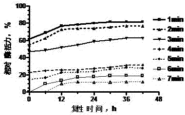 Preparation method for partially inactivated chymosin