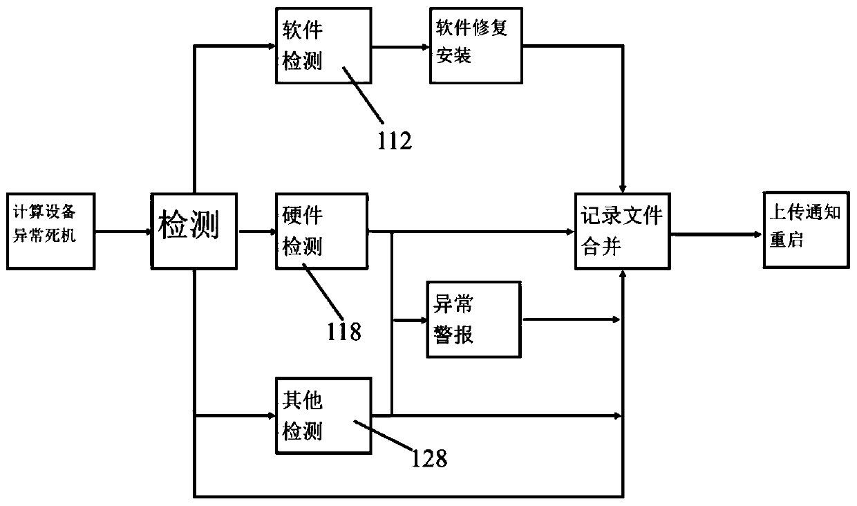 Automatic restarting method for crash state of intelligent computing equipment