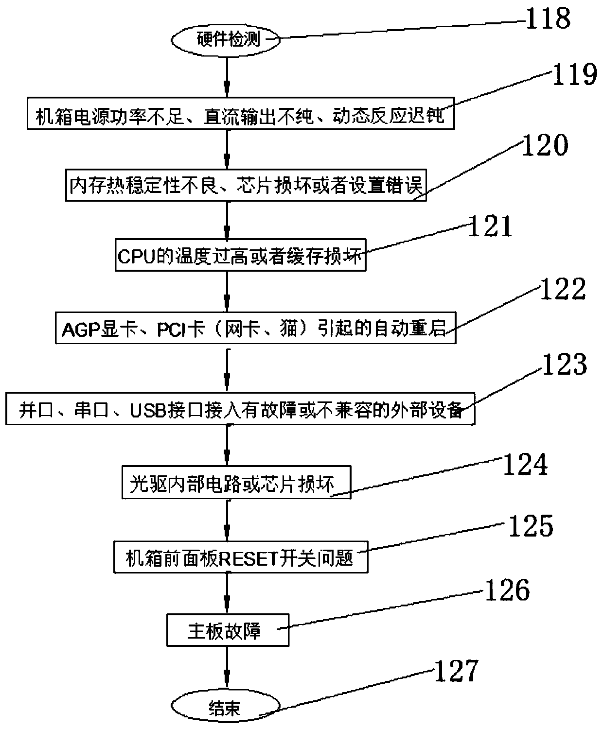 Automatic restarting method for crash state of intelligent computing equipment