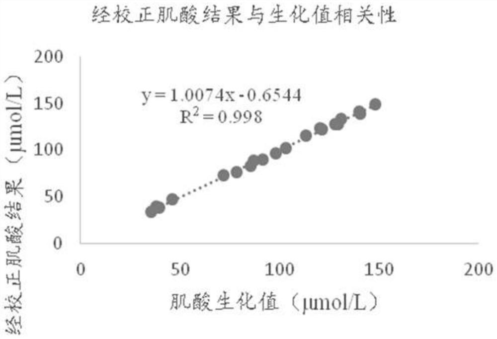 Quantitative detection method for creatine and creatinine in whole blood