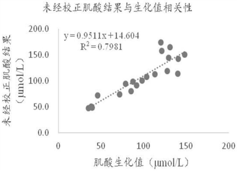 Quantitative detection method for creatine and creatinine in whole blood