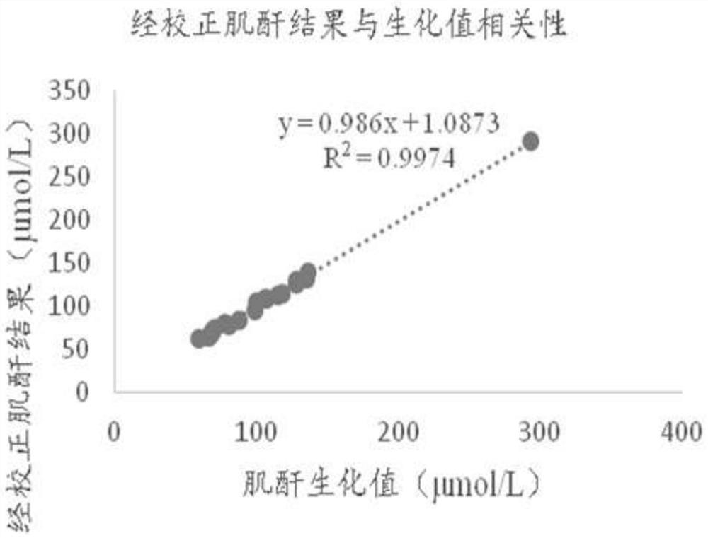 Quantitative detection method for creatine and creatinine in whole blood