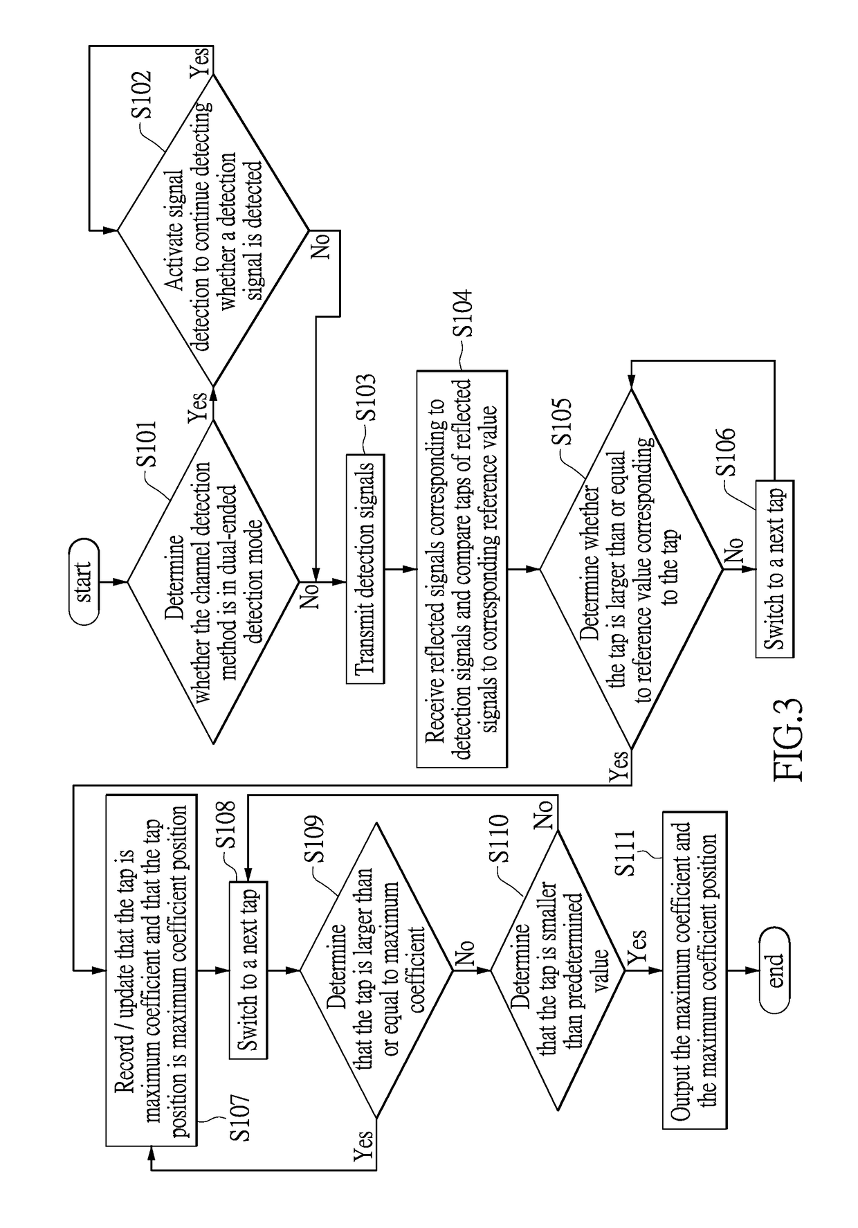 Channel detection method and system thereof