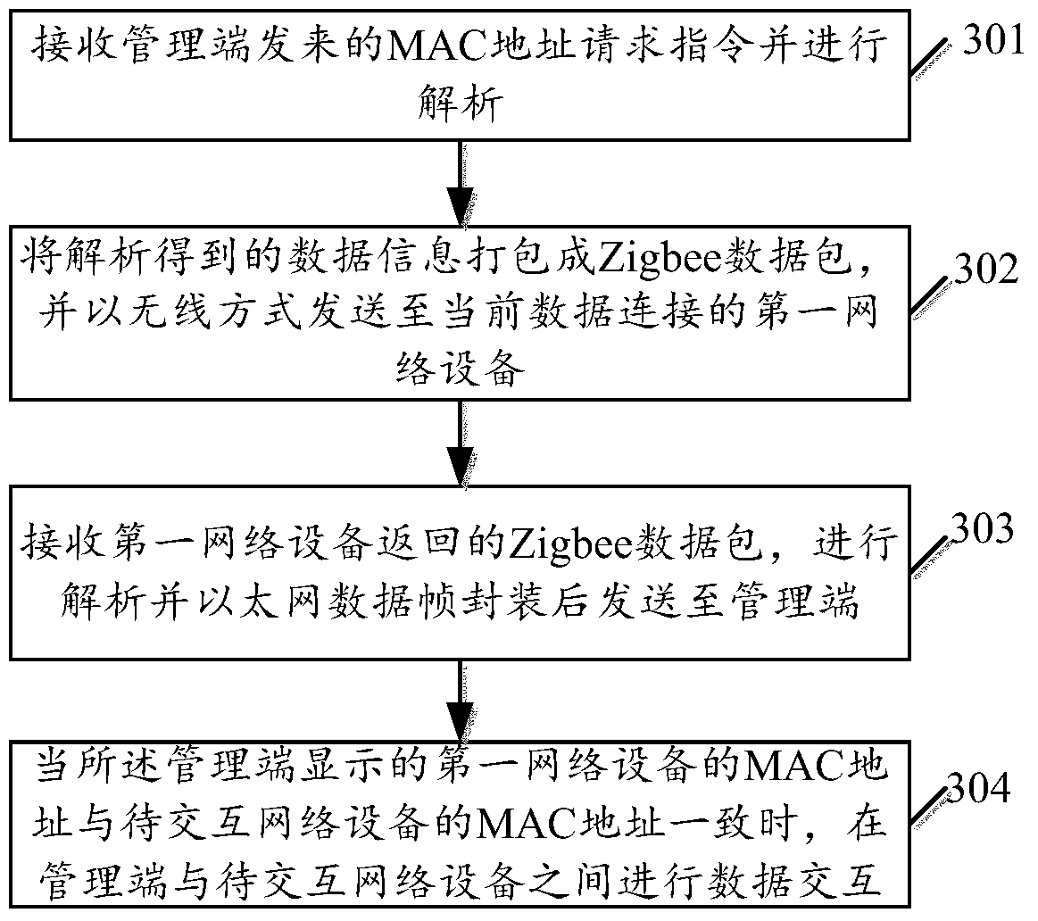 A data interaction method, system and device