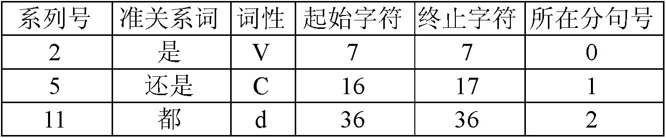 Method and system for automatic identification of relative words in complex sentence of modern Chinese language