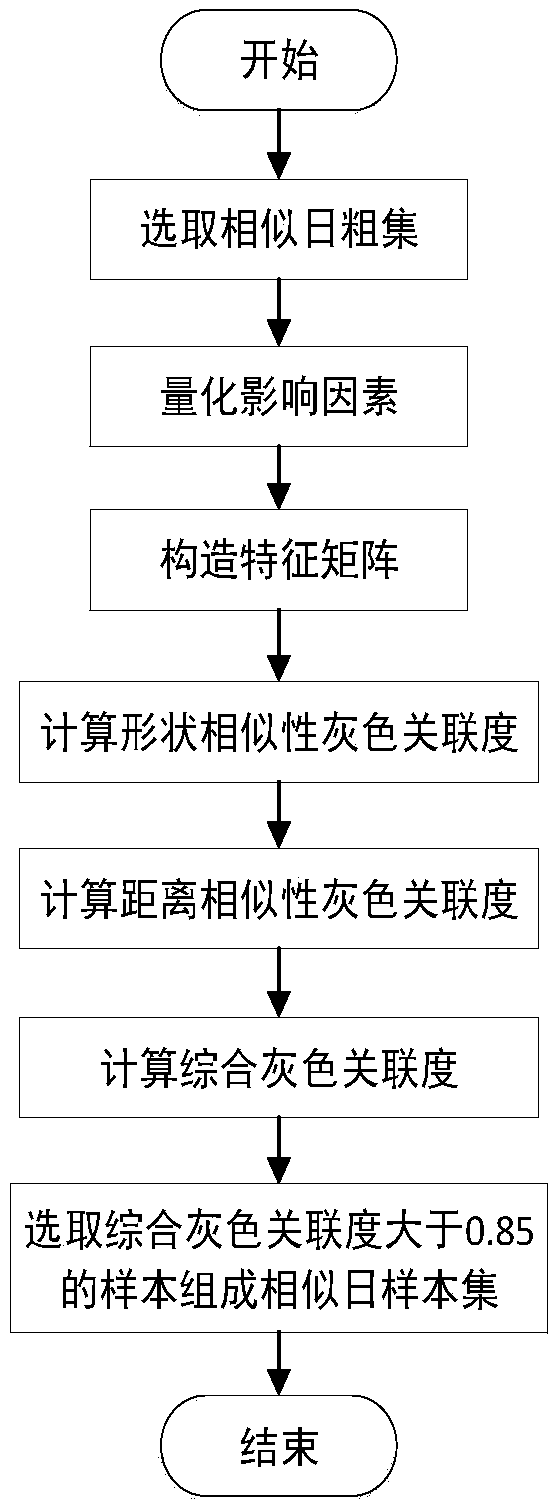 Short-term power load forecasting method