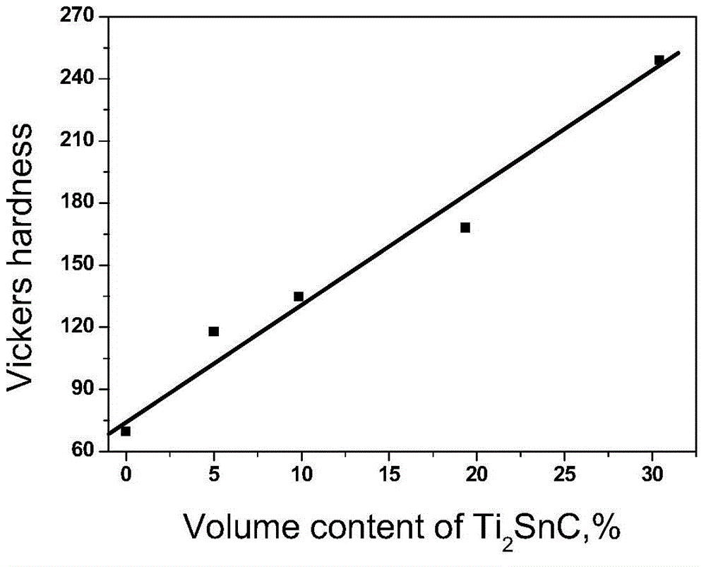 Cu-Ti2SnC self-lubricating conductive coating and preparation method thereof