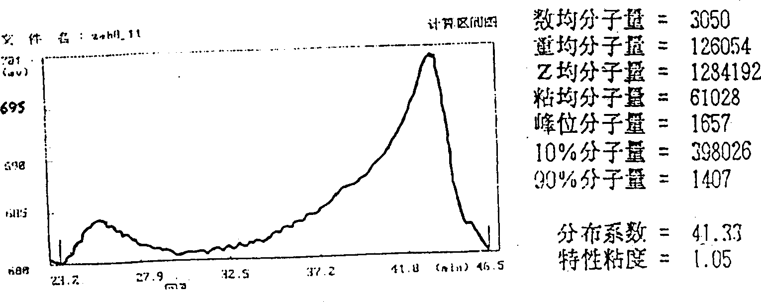 Low molecular weight polyethylene with dual-peak distribution of molecular weight and its preparing process and application