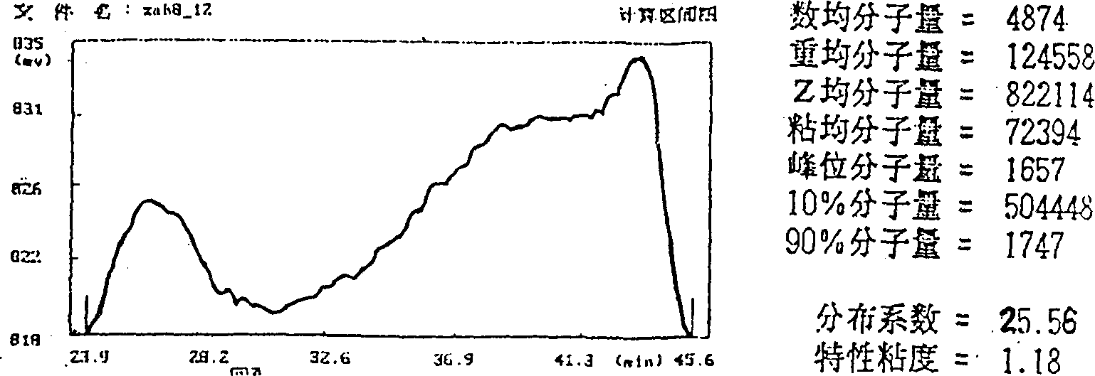 Low molecular weight polyethylene with dual-peak distribution of molecular weight and its preparing process and application