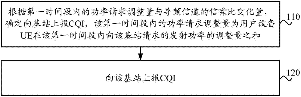 Method and device for reporting channel quality indicator cqi