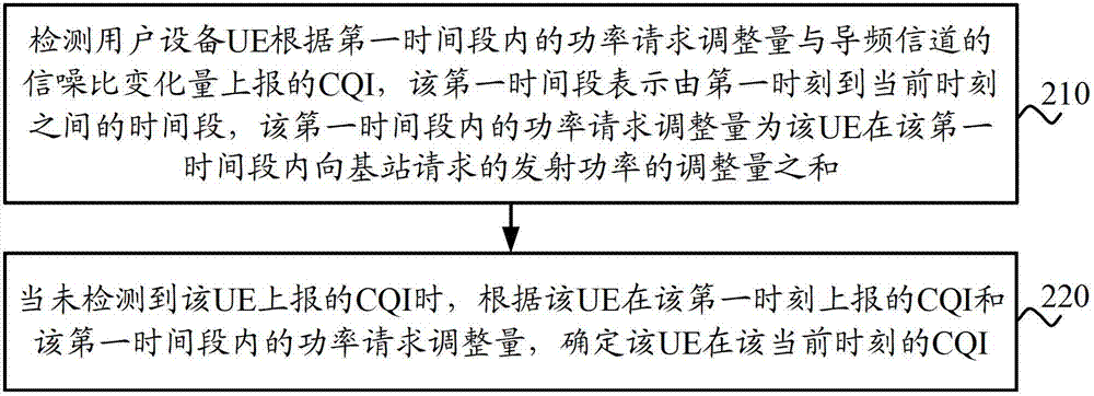 Method and device for reporting channel quality indicator cqi