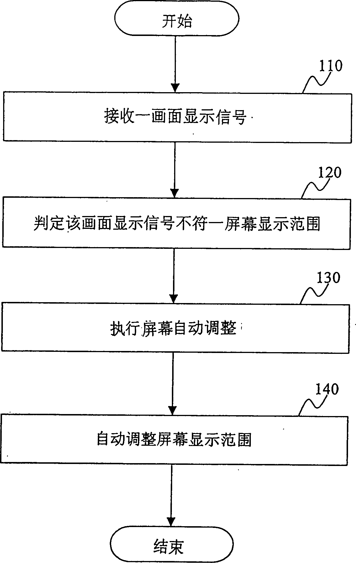 Method for automatically-regulating screen display