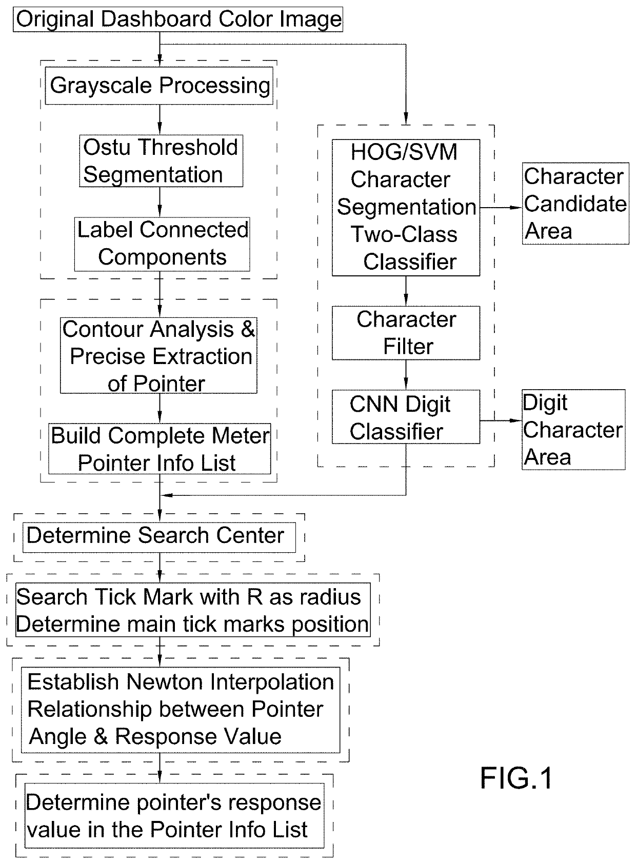 Adaptive auto meter detection method based on character segmentation and cascade classifier