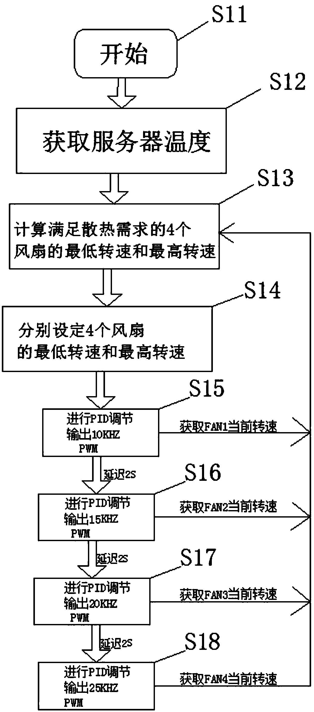 Server fan speed control method and device