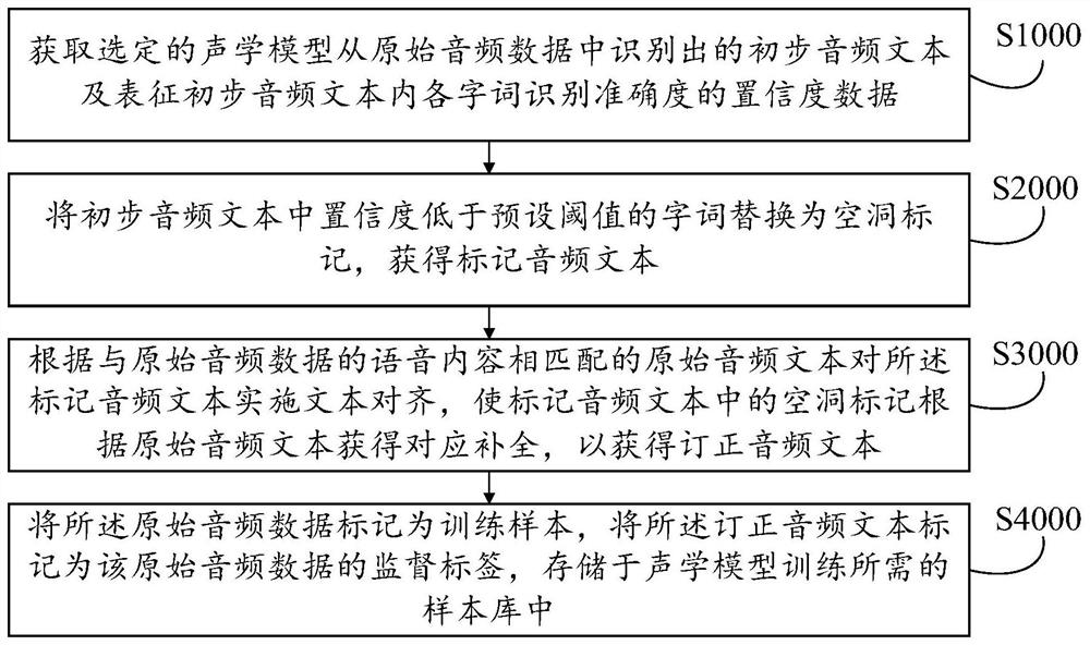 Speech recognition correction method, corresponding device, equipment and medium