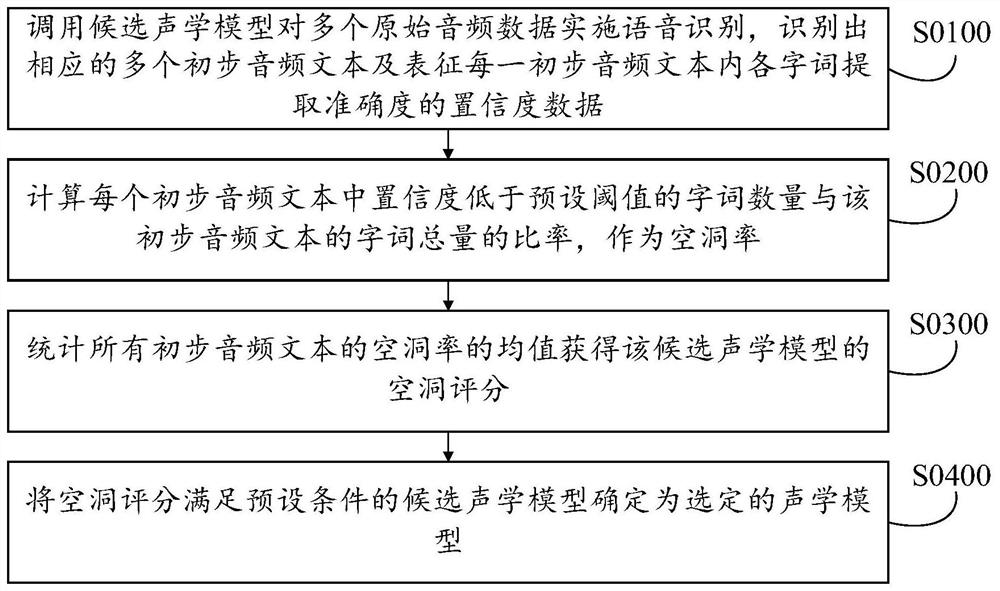 Speech recognition correction method, corresponding device, equipment and medium