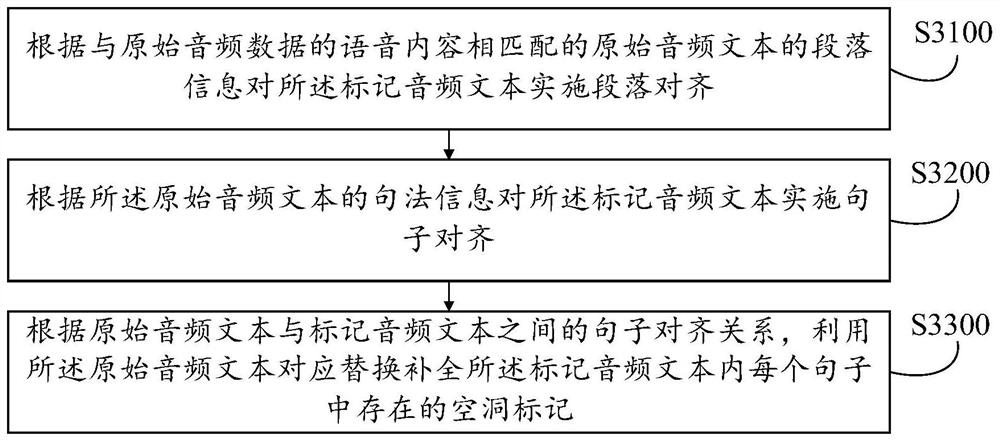 Speech recognition correction method, corresponding device, equipment and medium