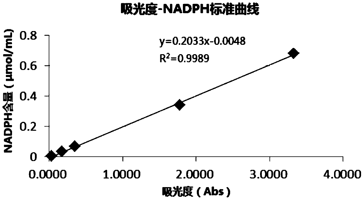 Glucose dehydrogenase enzyme activity accurate qualitative and quantitative method