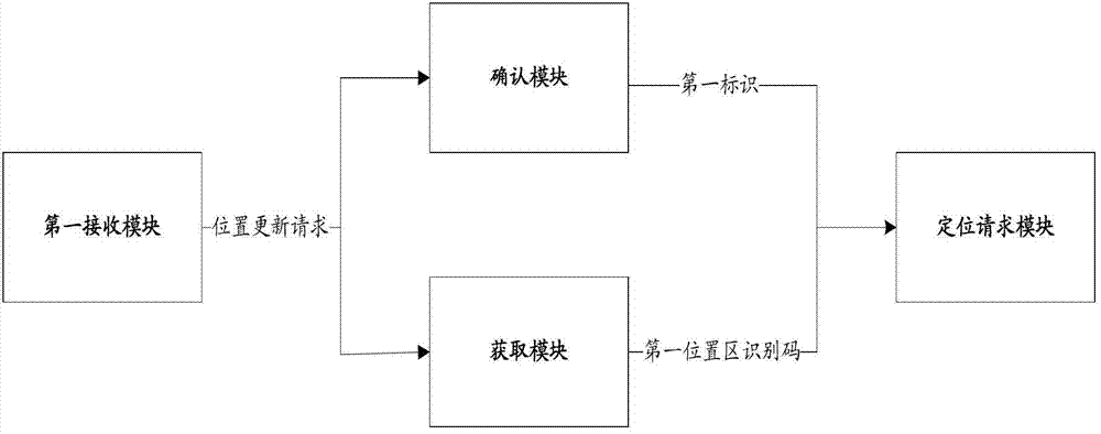 A network side device, a positioning server, a mobile terminal and a positioning method