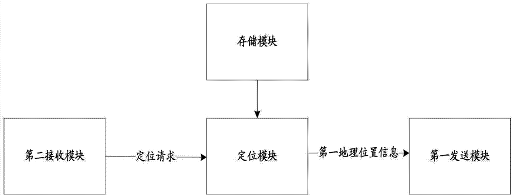 A network side device, a positioning server, a mobile terminal and a positioning method