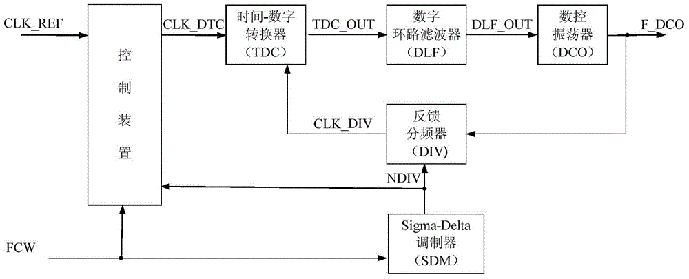 Digital fractional frequency division phase-locked loop control method and phase-locked loop