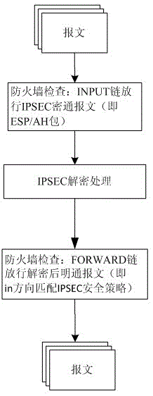 Method and device for filtering IP (Internet Protocol) message