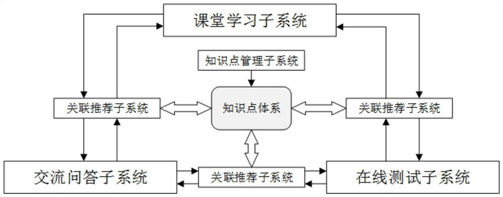 Learning, questioning and testing closed-loop online learning system based on knowledge points